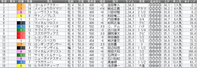 第53回アルゼンチン共和国杯 GII_結果.jpg